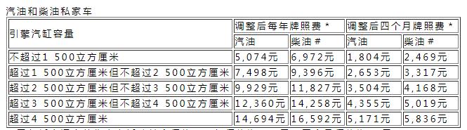 香港運(yùn)輸署發(fā)布汽車首次登記稅及牌照費(fèi)條例
