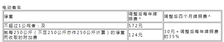香港運(yùn)輸署發(fā)布汽車首次登記稅及牌照費(fèi)條例