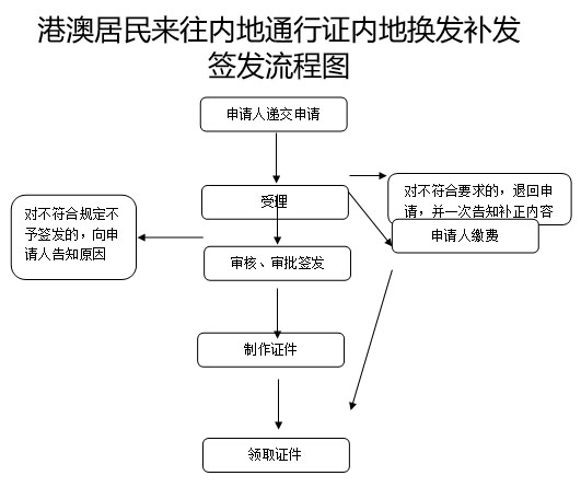 港澳居民來往內地通行證內地換發(fā)補發(fā)簽發(fā)服務指南